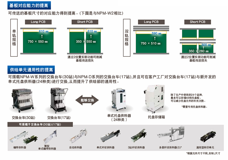 基板对应能力的提高