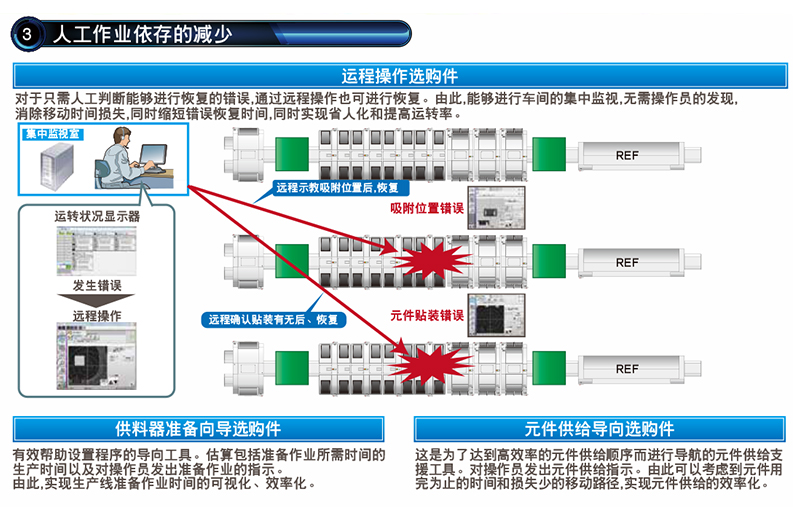远程操作选购件
