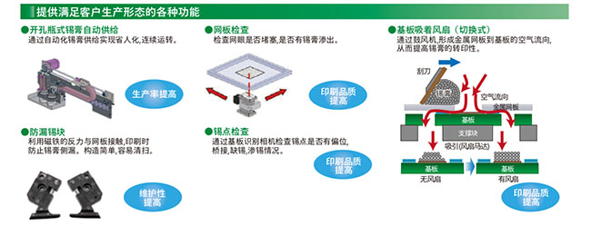 供满足客户生产形态的各种功能
