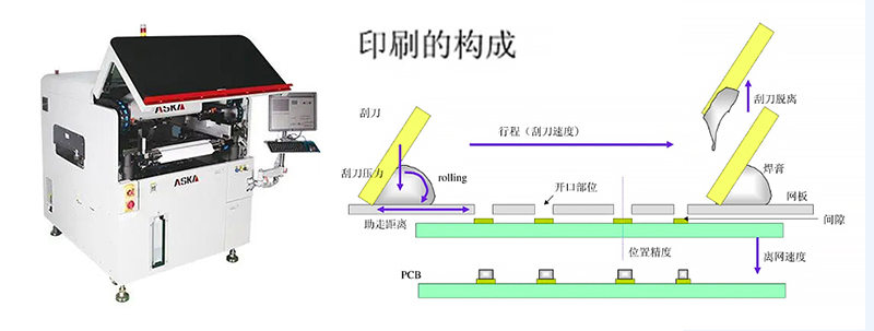 锡膏印刷机构成