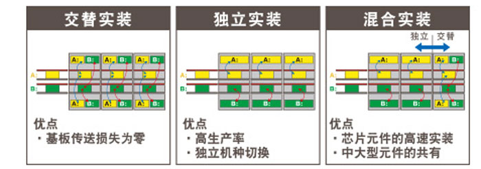 交替实装、独立实装、混合实装