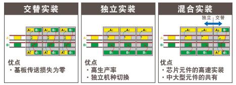 高速生产率 - 双轨实装方式的采用