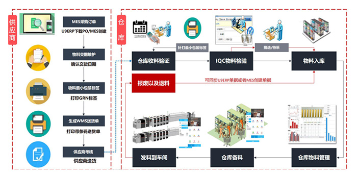 物料整体运作流程管理