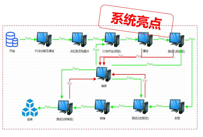 生产工艺管理（图形化托拉式工艺流程设计器）