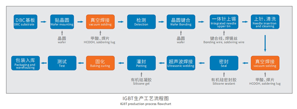 在线式甲酸真空炉IGBT工艺流程图