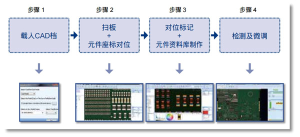 简易且智能化的程式制作介面