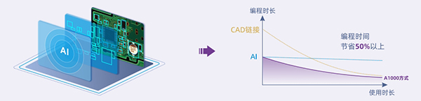 TAI自动编程