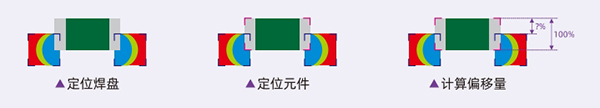 检测参数直接对接IPC标准