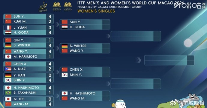 2026澳门乒乓球世界杯女单8强名单公布：孙颖莎迎
